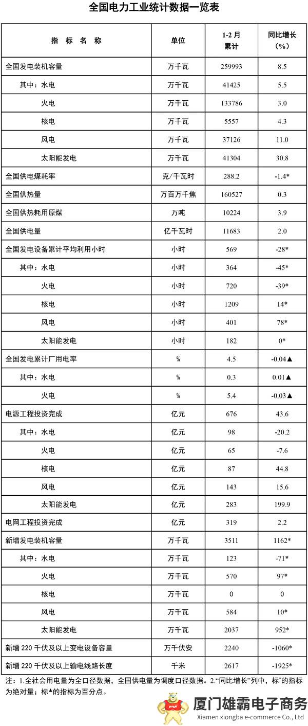 国家能源局发布1-2月份全国电力工业统计数据