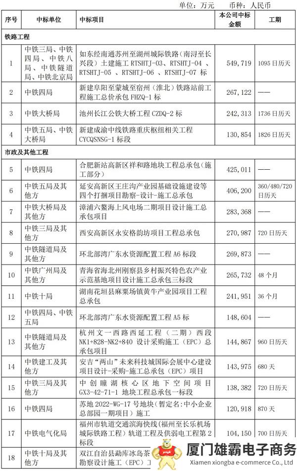 425亿元！中国中铁发布中标公告