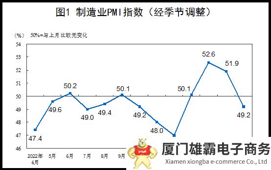 2023年4月中国制造业PMI为49.2%，比上月下降2.7个百分点
