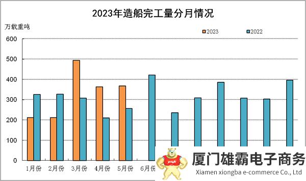 2023年1~5月船舶工业经济运行情况发布，造船三大指标实现全面增长