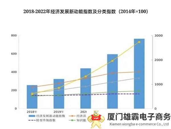 2022年我国经济发展新动能指数比上年增长28.4%，网络经济指数贡献最大