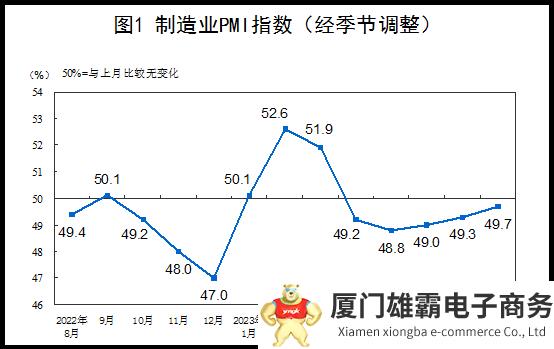 2023年8月中国制造业PMI为49.7%，比上月上升0.4个百分点