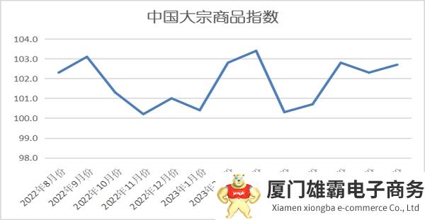 2023年8月份中国大宗商品指数（CBMI）为102.7%