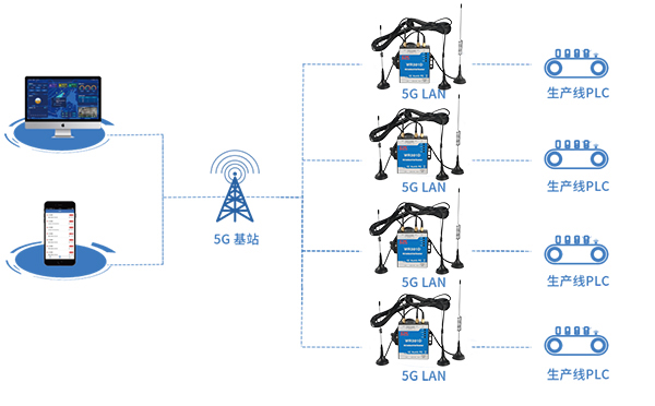 讯记5G工业路由器在智慧工厂中的应用方案 --讯记5G工业路由器在智慧工厂中的应用方案