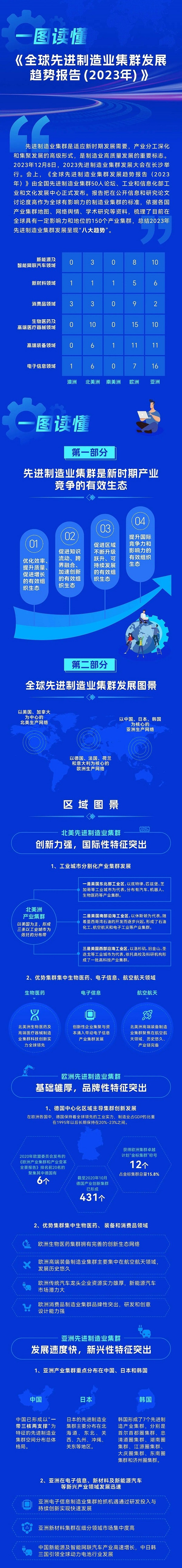 重磅发布！全球先进制造业集群发展趋势报告