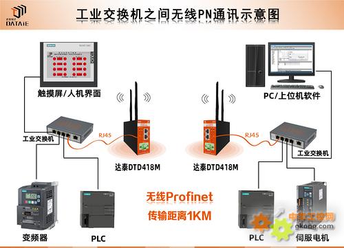 工业交换机之间PN无线通讯方案例程 直接代替有线以太网线