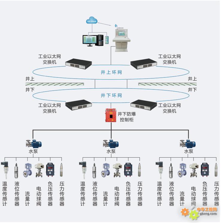 井下水泵房在线监控系统——实现水泵房的智能化管理