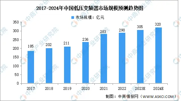 2024年中国低压变频器行业市场规模及竞争格局预测分析